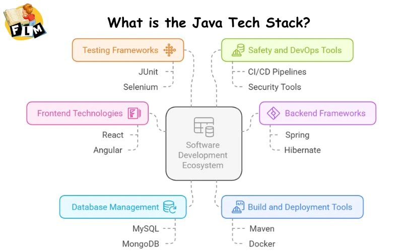 What is the Java Tech Stack?