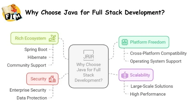 Why Choose Java for Full Stack Development?