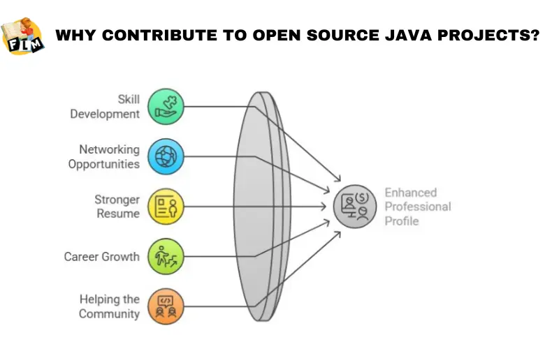 Why Contribute to Open Source Java Projects
