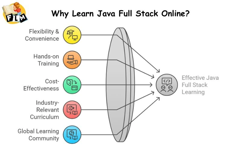 Why Learn Java Full Stack Online?