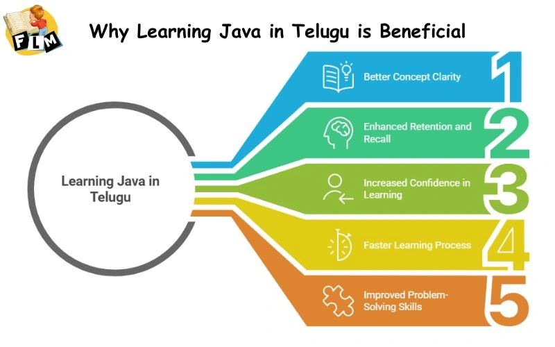 Why Learning Java in Telugu Enhances Understanding