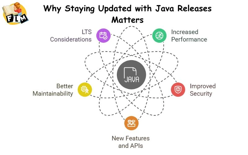 Why Staying Updated with Java Releases Matters