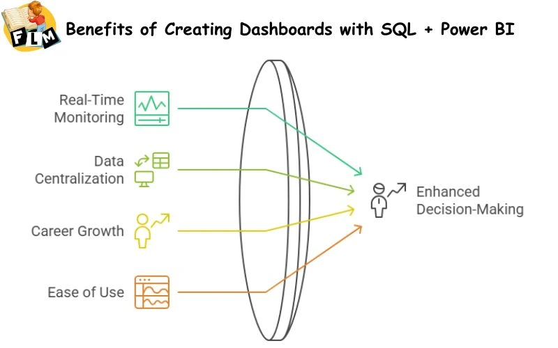 Benefits of Creating Dashboards with SQL Power BI