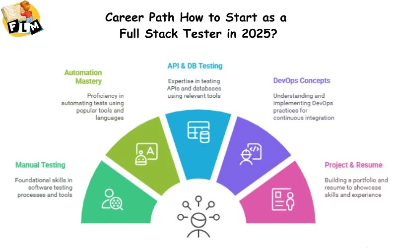 Career Path How to Start as a Full Stack Tester in 2025