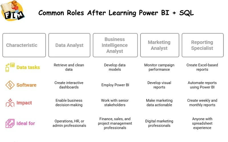 Common Roles After Learning Power BI + SQL