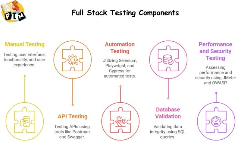 Full Stack Testing Components