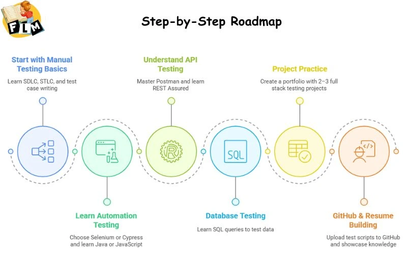 Step-by-Step Roadmap