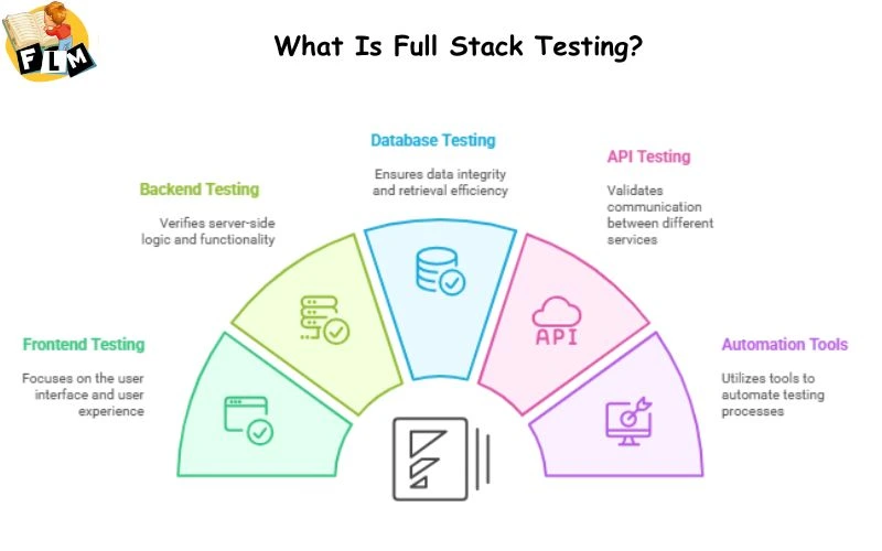 What is Full Stack Testing