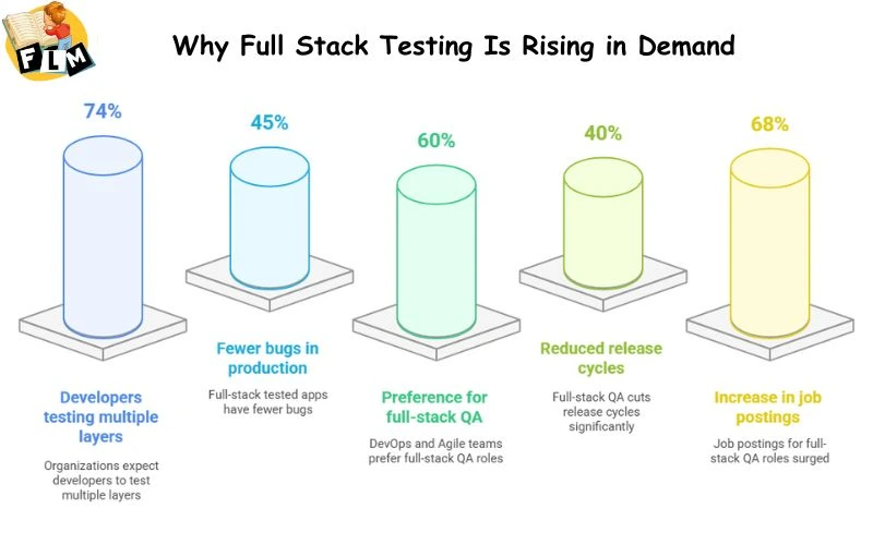 Why Full Stack Testing Is Rising in Demand