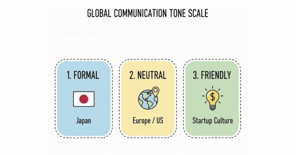 Tone scale showing formal, neutral, and friendly introduction styles by culture.