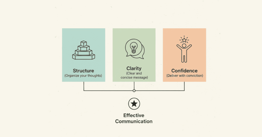 Icons showing structure, clarity, and confidence benefits of templates