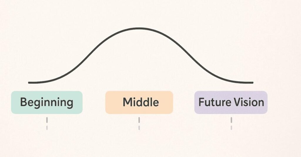 “90-second self-introduction story arc visual.”