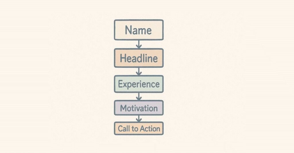 Self-introduction components diagram with name, headline, experience, skills, motivation.