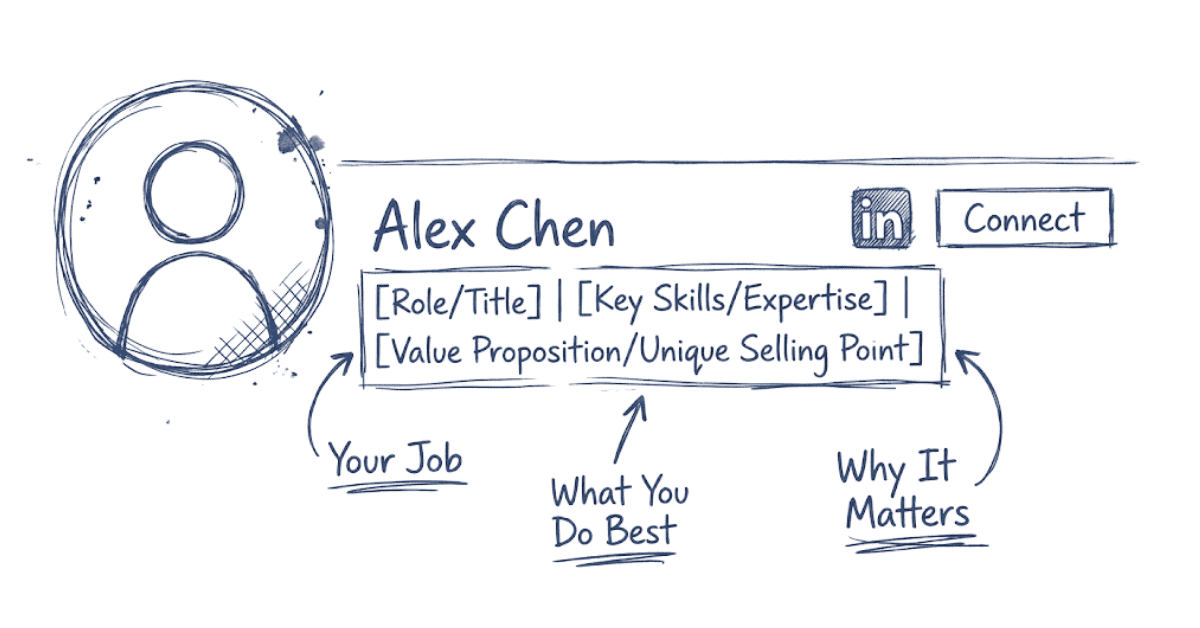 “Napkin-style illustration of the LinkedIn headline formula displaying role, skills, value, and intent for creating a high-visibility LinkedIn headline.”