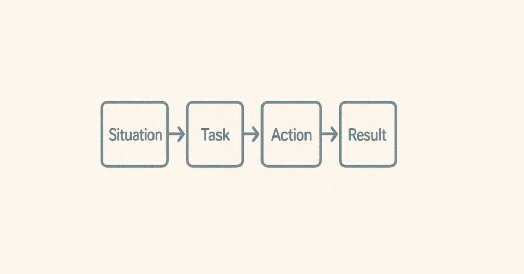 STAR method diagram showing situation, task, action, result for interview introduction.