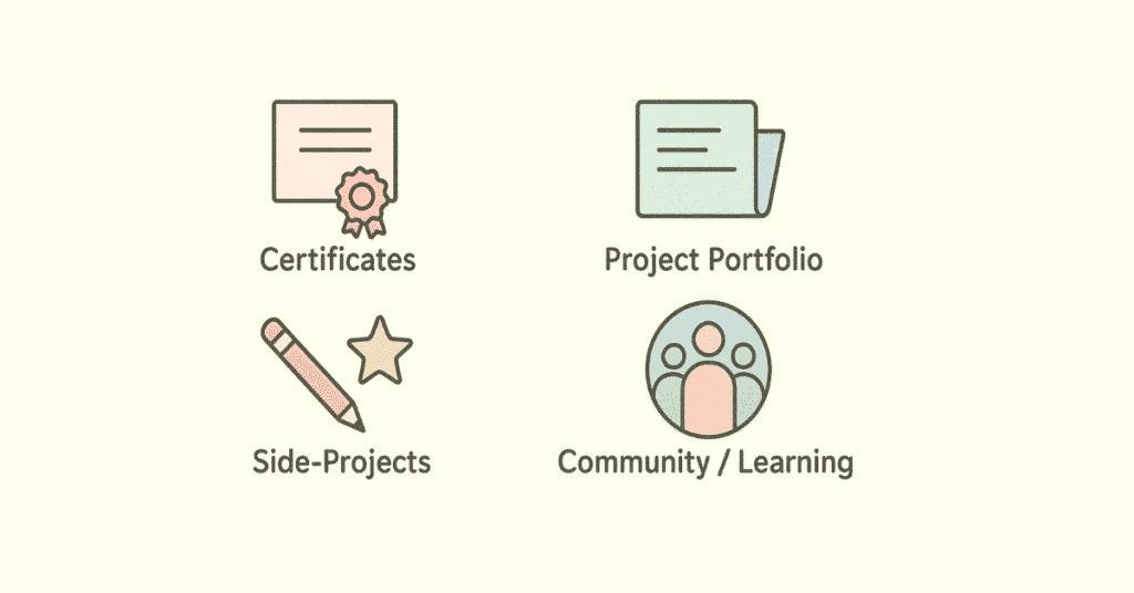 Visual of certifications, portfolio projects, and community involvement.