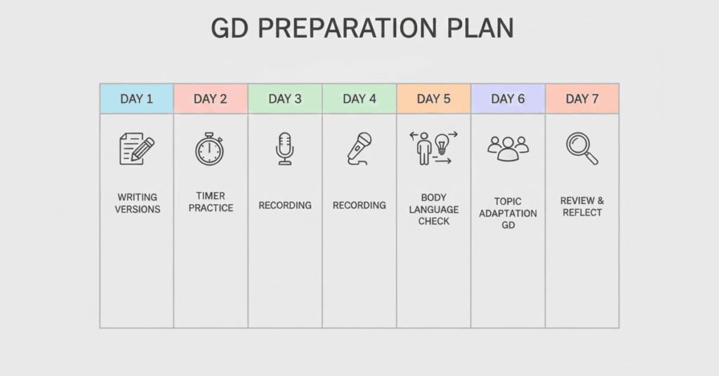7-day preparation schedule for GD introduction mastery.