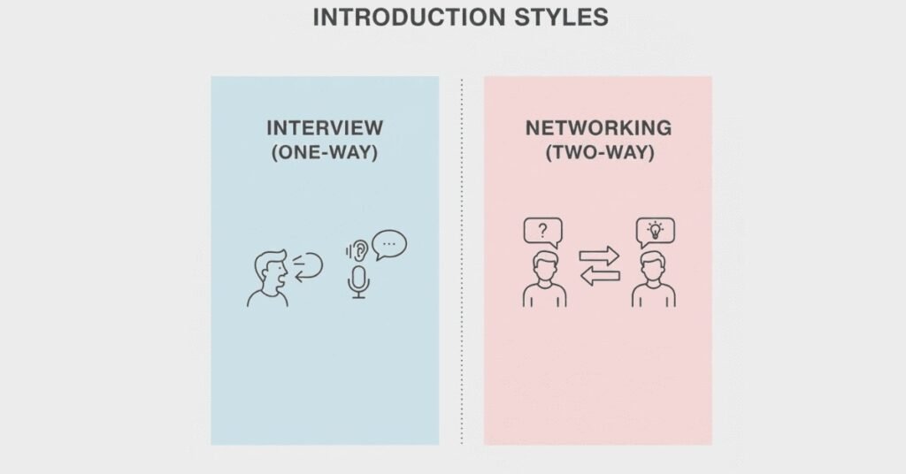 Comparison of interview monologue vs networking dialogue.