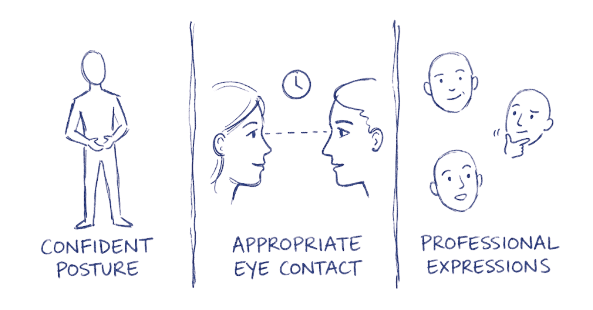 Visual guide showing nonverbal communication skills like posture, eye contact, and expressions.