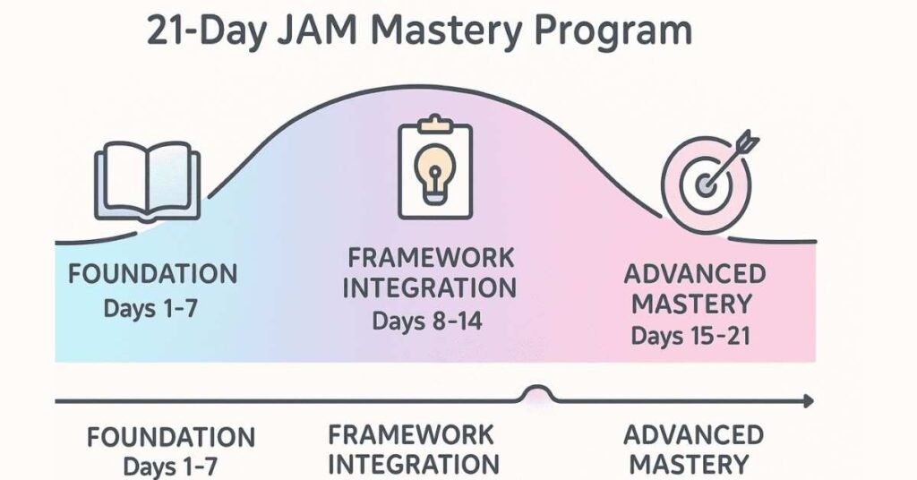 Timeline showing the three stages of the 21-day JAM mastery program.