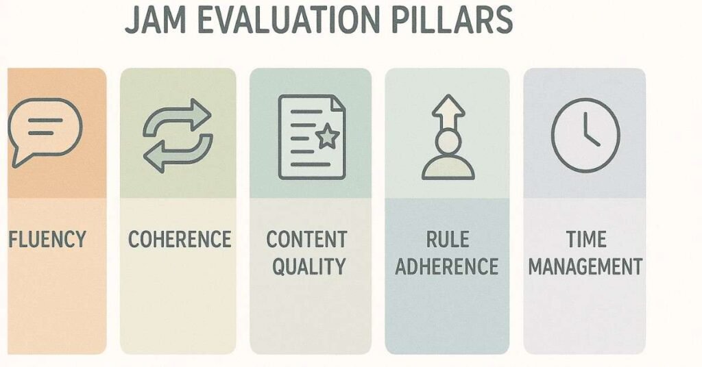 Infographic showing the six key JAM performance evaluation dimensions.