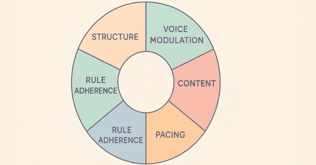 Infographic showing six core technique categories used in annotated JAM responses.