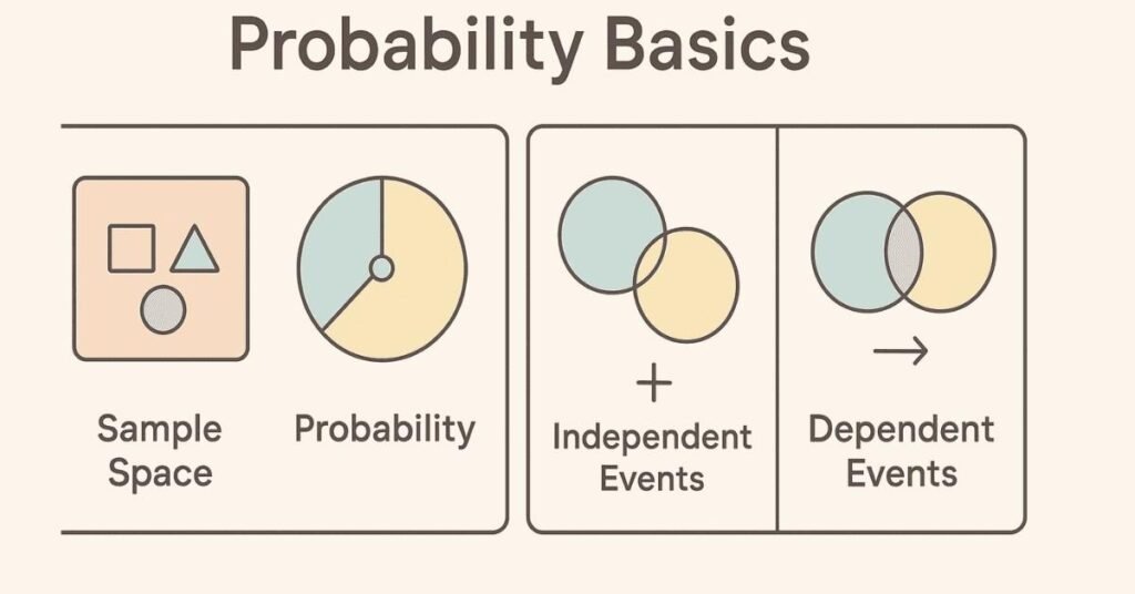 Infographic showing probability fundamentals, including sample space and event types.