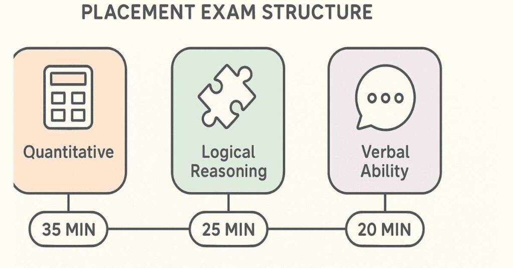 Infographic showing the structure of a placement aptitude exam with Quant, LR, and Verbal sections.