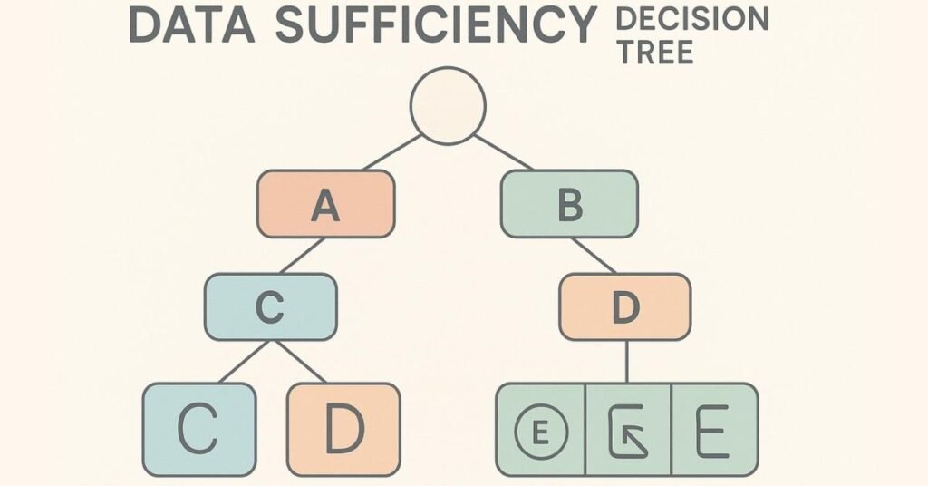 Decision tree visual representing data sufficiency answer choices and logic.