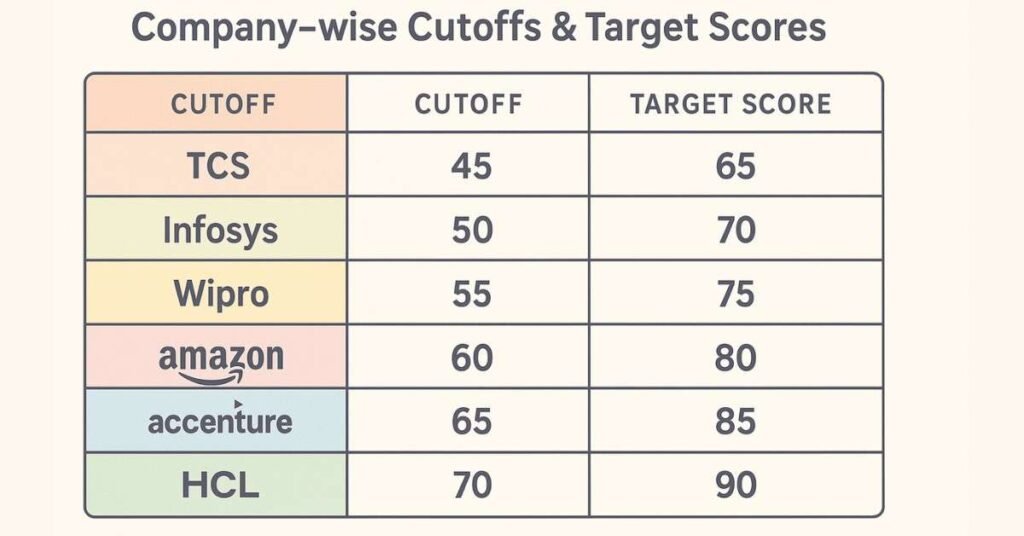 Comparison chart of major companies’ aptitude cutoffs and target scores.