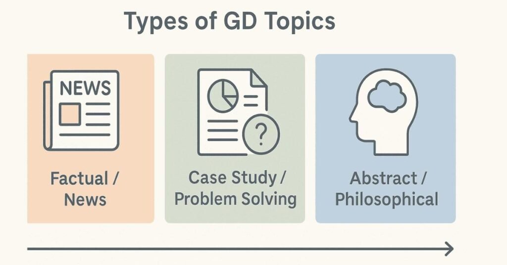 Infographic showing three levels of GD topics: factual, case-based, and abstract.