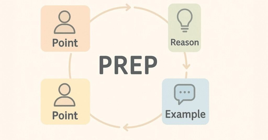 Infographic explaining the PREP method for building structured arguments in GD.