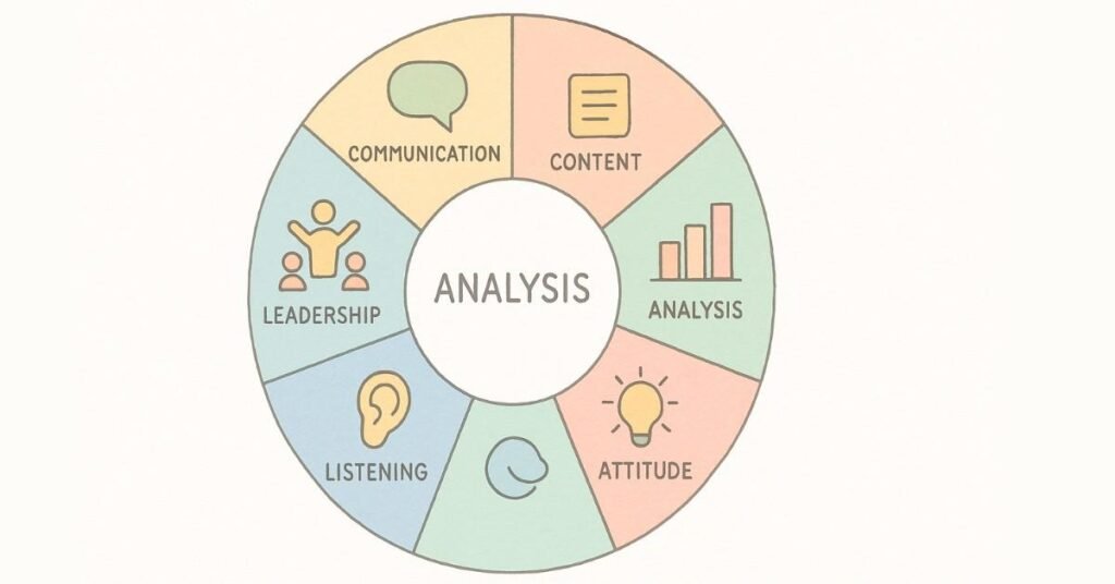 Circular infographic showing the six major parameters used to evaluate candidates in group discussions.