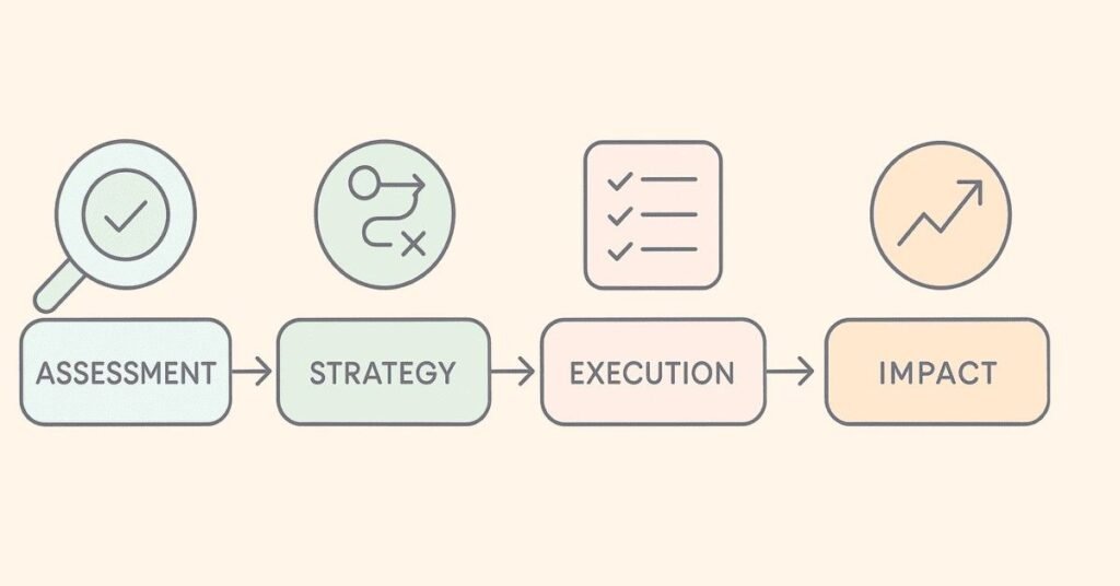 Organizational transformation process illustration