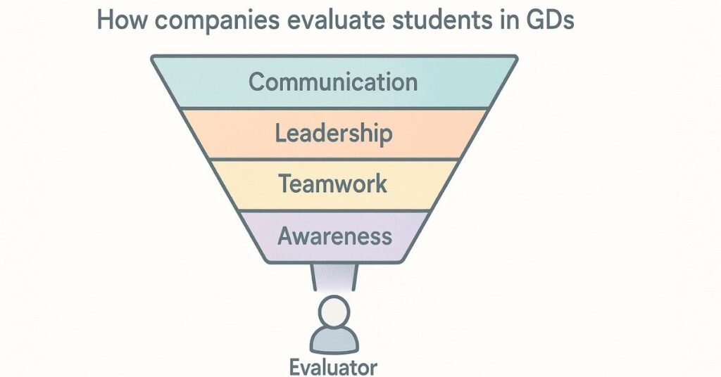 Funnel infographic illustrating why companies use GDs for evaluating candidates.