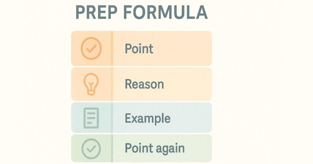 Infographic explaining the PREP communication formula for clarity.