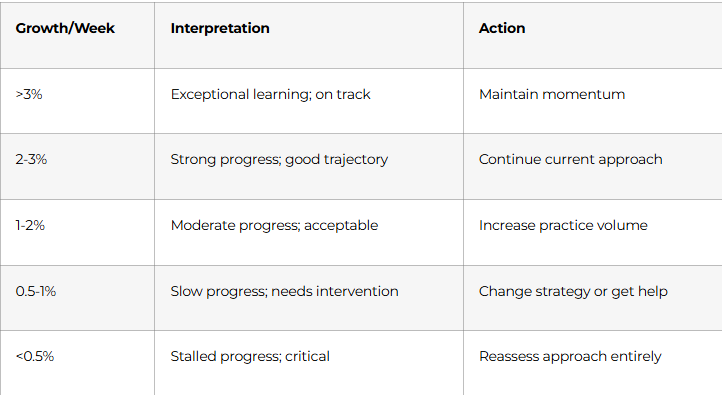 Growth Trajectory Analysis
