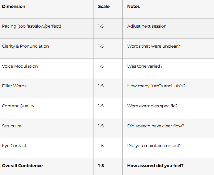 Random practice doesn't improve you. Deliberate feedback does. Self-Feedback System: After each 60-second speech, evaluate: