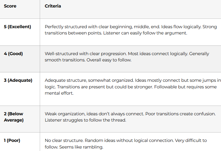 Definition: How logically organized and easy to follow your speech is. What Evaluators Listen For: Clear structure (beginning, middle, end) Logical progression of ideas Ideas building on each other Clear connections between points Speech feels complete, not random Coherence Evaluation Rubric: