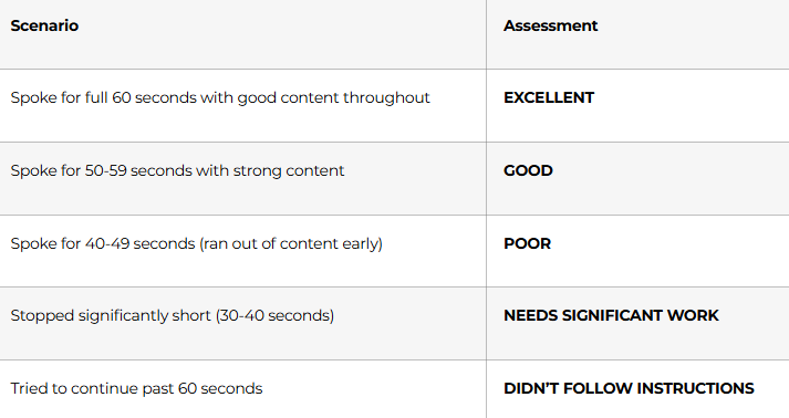 Definition: Whether you used your 60 seconds effectively. Time Management Evaluation: