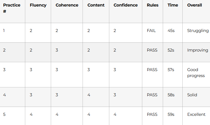 Create a simple tracking sheet: