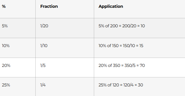 CALCULATION SHORTCUTS