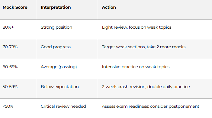 SCORE INTERPRETATION GUIDE What Your Mock Test Score Means: