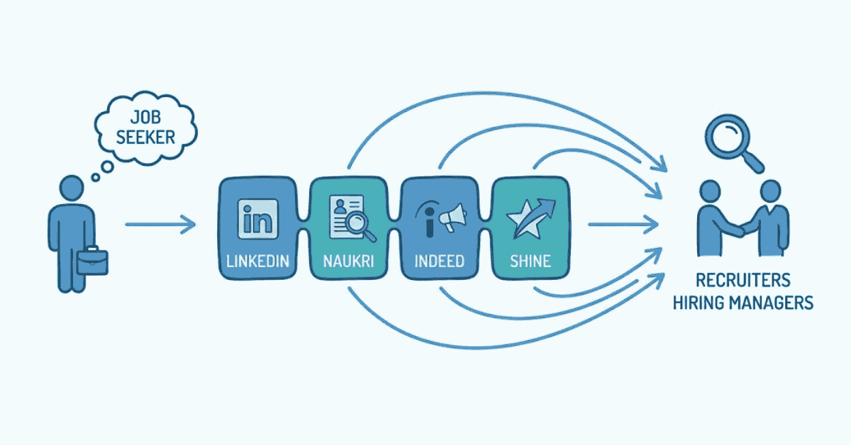 Illustration showing how job portals connect candidates with recruiters through LinkedIn, Naukri, and Indeed.