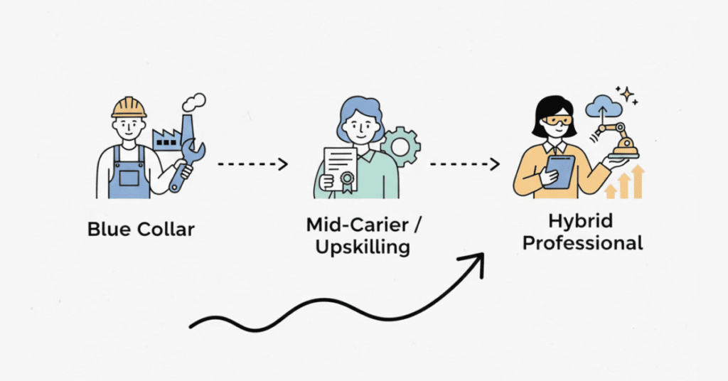 Career growth journey from blue collar to hybrid manufacturing professional