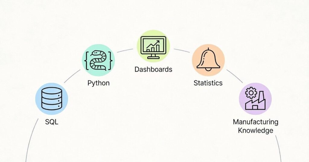 Skills required for manufacturing data analyst