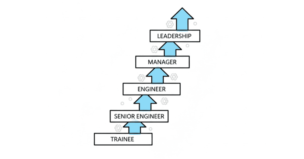 manufacturing career growth path from entry level to leadership roles