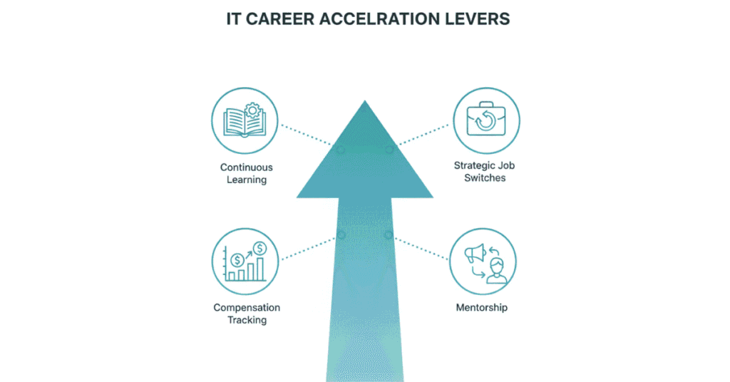 IT career growth strategies including learning, job switching, personal branding, and mentorship.