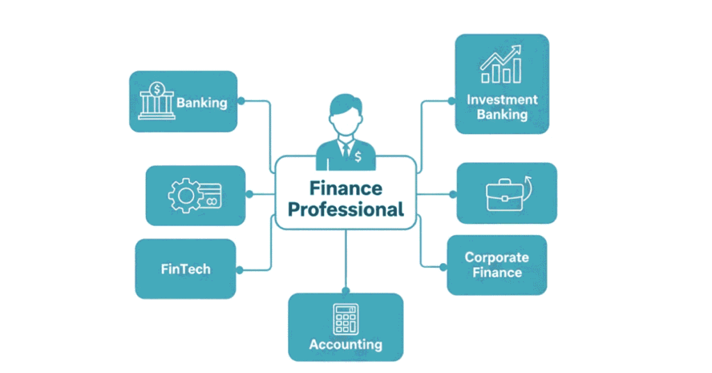 Finance industry career paths in 2025 including banking, investment, FinTech, and accounting.