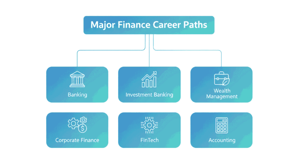 Major finance career paths including banking, investment banking, FinTech, and corporate finance.